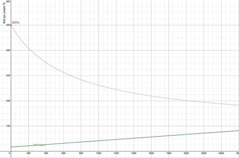 A graph showing font size and zoom effectiveness versus viewport width. The font size, calculated as calc(17px + 2.5vw), increases linearly with viewport width. The 500% zoom line, representing the maximum possible zoom, shows that zoom becomes less effective as viewport width increases, failing to provide a 200% font size increase beyond a viewport width of 2040px.
